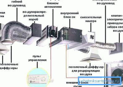 Shema sodobnega mehanskega prezračevanja s celotno paleto funkcij. Shema sodobnega mehanskega prezračevanja s celotno paleto funkcij.