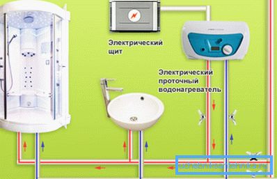 Postavitev cevi