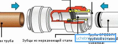 Diagram povezave Collet