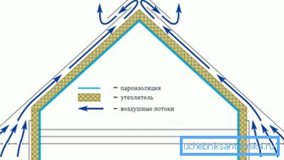 Shema cirkulacije zraka skozi kapi in skate Shema cirkulacije zraka skozi kapi in skate