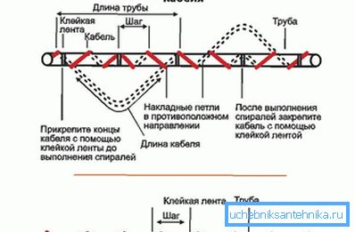 Polaganje grelnega kabla okoli cevi