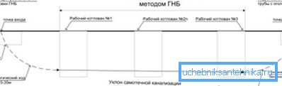 Shema polaganja cevovodov.