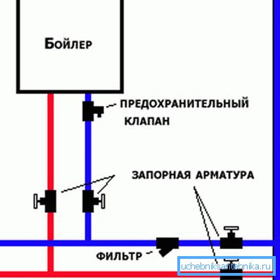 Shema vgradnje kotla in ventilov Shema vgradnje kotla in ventilov