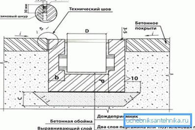 1212 Shema instalacije cevi za odvod vode