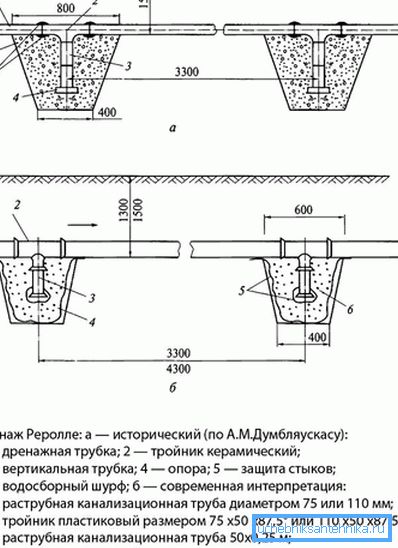 Diagram naprave za drenažo Rerolle