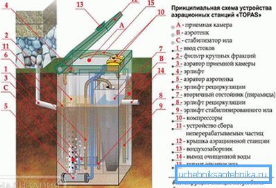Postavitev naprave