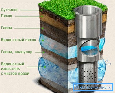 Diagram Artesian well device Diagram Artesian well device