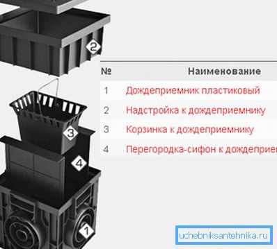 Diagram drenažne naprave