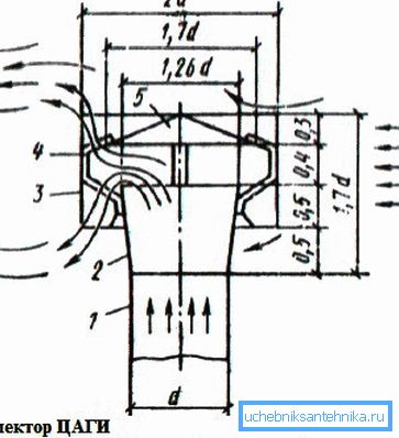 Diagram naprave TsAGI