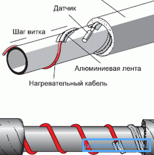 Diagram naprave za električno ogrevanje Diagram naprave za električno ogrevanje