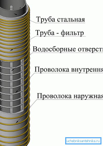 Diagram naprave za filtriranje Diagram naprave za filtriranje