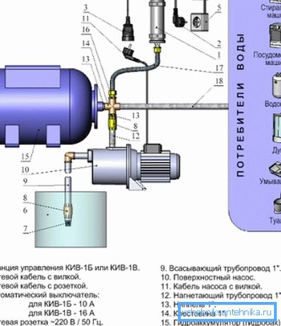 Diagram naprave in priključitev črpalne postaje za vodo Diagram naprave in priključitev črpalne postaje za vodo