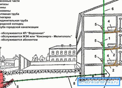 Postavitev kanalizacijske naprave