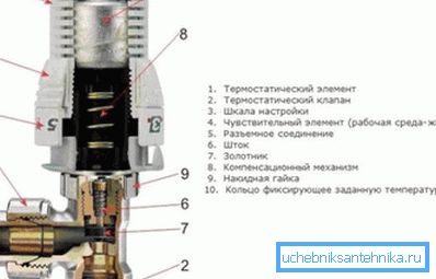 Shema naprave mehanskega regulatorja Shema naprave mehanskega regulatorja