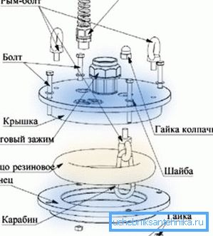 Diagram naprave Ogolovka Diagram naprave Ogolovka