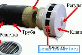 Diagram naprave najpreprostejšega dovodnega elementa Diagram naprave najpreprostejšega dovodnega elementa