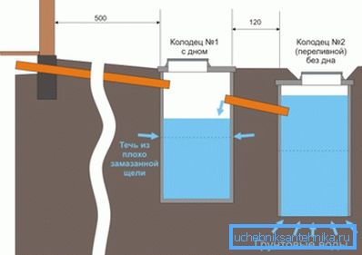 Diagram greznice iz dveh ločenih vodnjakov