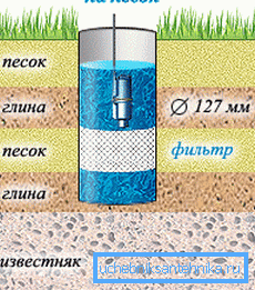 Diagram vodnjaka naprave na pesku Diagram vodnjaka naprave na pesku