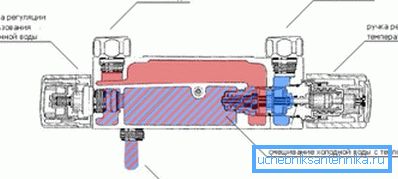 Diagram termostatske mešalne naprave