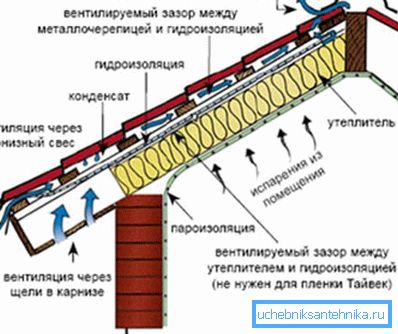 Prezračevalna shema z 2 ventilacijskimi vrati