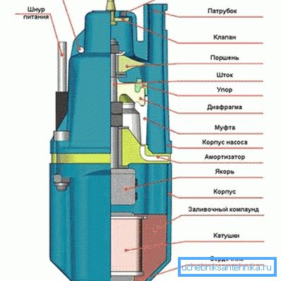 Diagram notranje strukture vibracijske črpalke