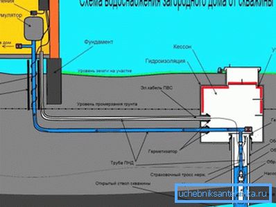 Vodovodni diagram hiše iz vrtine