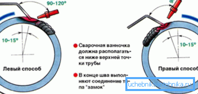 Diagram izvedbe vrtljivih spojev s plinsko varjenjem