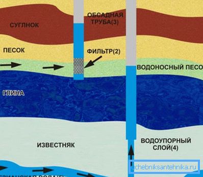 Diagram vodnega vnosa iz vodonosnikov različnih ravneh Diagram vodnega vnosa iz vodonosnikov različnih ravneh