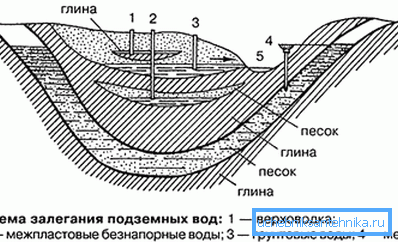 Shema pojava vode pod zemljo. Shema pojava vode pod zemljo.