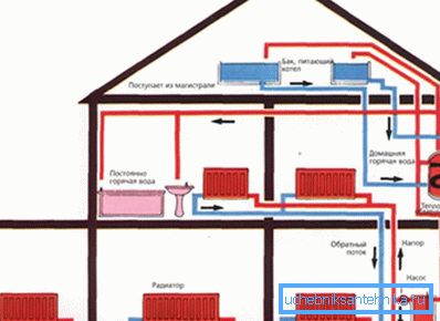 Shematski načrt distribucije cevi in ogrevalnih enot v zasebni hiši v več nadstropjih Shematski načrt distribucije cevi in ogrevalnih enot v zasebni hiši v več nadstropjih