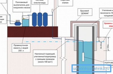 Shematična izvedba vgradnje potopne črpalke v vodnjaku blizu hiše