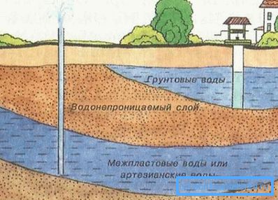 Shematska predstavitev lokacije podzemne in arteške vode Shematska predstavitev lokacije podzemne in arteške vode