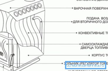 Shematska predstavitev glavnih komponent konvencionalne konvekcijske peči