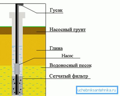 Shematična predstavitev vodnjaka na pesku.
