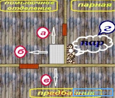Shematična distribucija toplote in vode med različnimi prostori