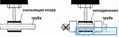 Shematična primerjava s fiksno podporo. Shematična primerjava s fiksno podporo.