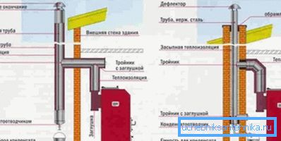 Razporeditev sheme dimnika. Razporeditev sheme dimnika.