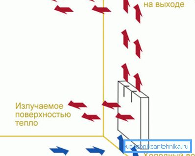 Širina aluminijastega dela radiatorja vpliva na sevano toploto.