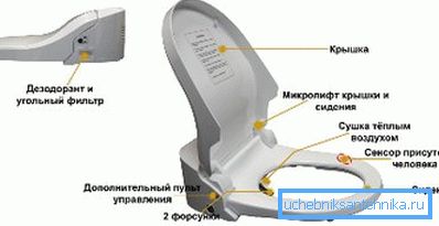Sedež z elektronskim polnjenjem in bidejem Sedež z elektronskim polnjenjem in bidejem