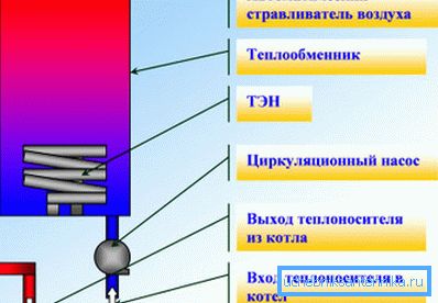 Električni grelni sistem z grelnimi elementi. Električni grelni sistem z grelnimi elementi.