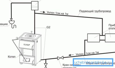 Naravni cirkulacijski sistem z odprtim rezervoarjem. Naravni cirkulacijski sistem z odprtim rezervoarjem.