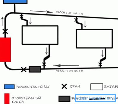 Sistem z gravitacijskim kroženjem.