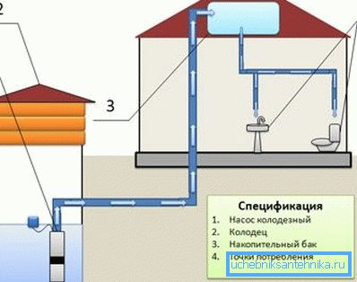 Komponente sistema vodnjakov. Komponente sistema vodnjakov.