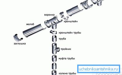 Sestavine odvodnega sistema