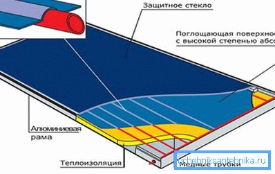 Komponente sončnega kolektorja Komponente sončnega kolektorja