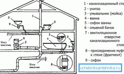 Izdelajte diagram kanalizacijskega omrežja Izdelajte diagram kanalizacijskega omrežja