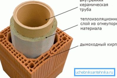 Ustvarjanje gradnje z uporabo posebne dimnikne opeke