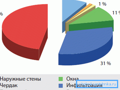 Primerjava dejavnikov, ki vplivajo na izgubo toplote.