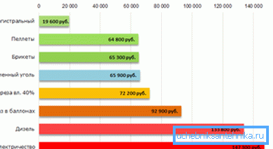 Primerjava stroškov različnih virov energije.