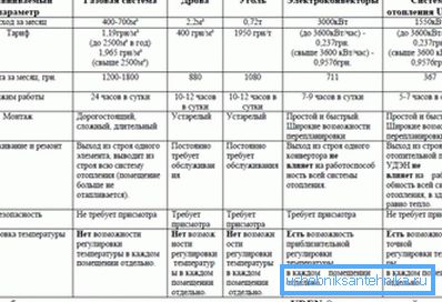 Primerjalne značilnosti uporabe različnih sistemov ogrevanja